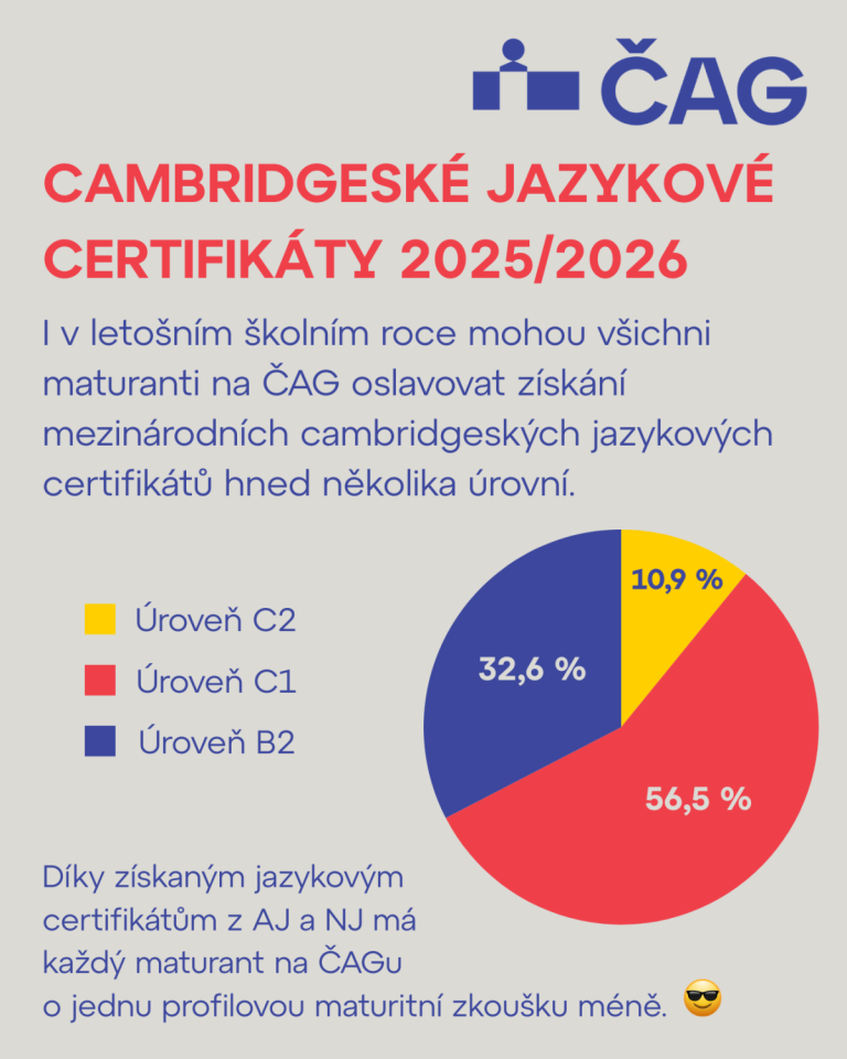 Koláčový graf úspěšnosti studentů ČAGu v získání mezinárodních cambridgeských certifikátů úrovní B2-C2